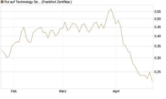 Put auf Technology Select Sector SPDR [Vontobel] Chart