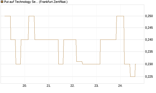 Put auf Technology Select Sector SPDR [Vontobel] Chart