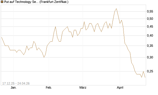 Put auf Technology Select Sector SPDR [Vontobel] Chart