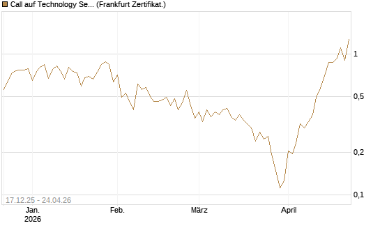 Call auf Technology Select Sector SPDR [Vontobel] Chart