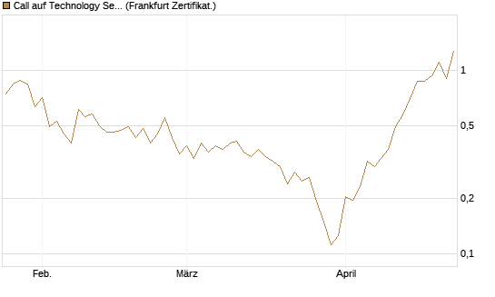 Call auf Technology Select Sector SPDR [Vontobel] Chart