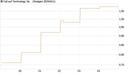 Call auf Technology Select Sector SPDR [Vontobel] Chart