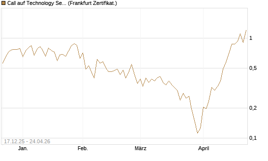 Call auf Technology Select Sector SPDR [Vontobel] Chart