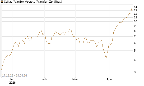 Call auf VanEck Vectors Semiconductor ETF [Vontobel] Chart