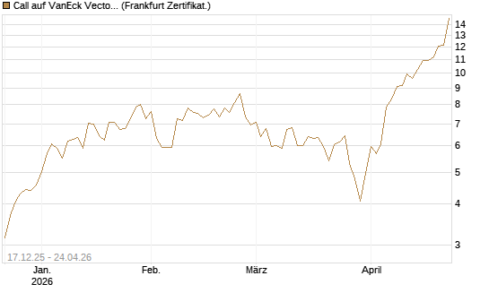 Call auf VanEck Vectors Semiconductor ETF [Vontobel] Chart