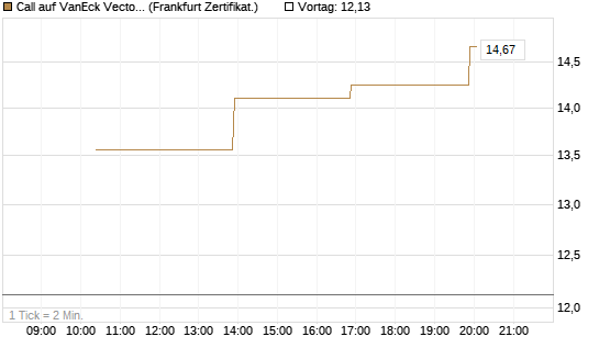 Call auf VanEck Vectors Semiconductor ETF [Vontobel] Chart