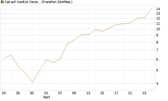 Call auf VanEck Vectors Semiconductor ETF [Vontobel] Chart