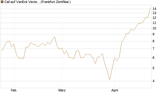 Call auf VanEck Vectors Semiconductor ETF [Vontobel] Chart