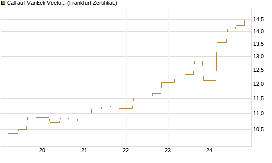 Call auf VanEck Vectors Semiconductor ETF [Vontobel] Chart