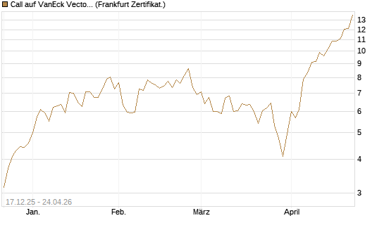 Call auf VanEck Vectors Semiconductor ETF [Vontobel] Chart