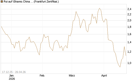 Put auf iShares China Large-Cap ETF [Vontobel] Chart