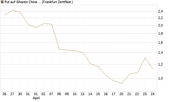 Put auf iShares China Large-Cap ETF [Vontobel] Chart