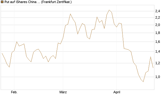 Put auf iShares China Large-Cap ETF [Vontobel] Chart