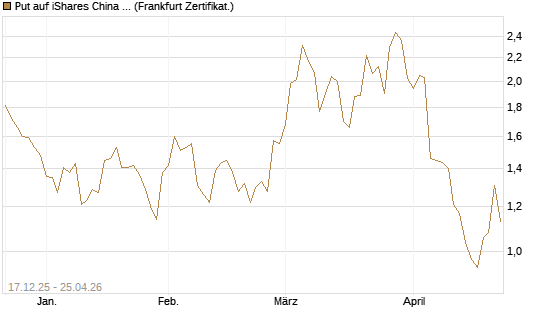 Put auf iShares China Large-Cap ETF [Vontobel] Chart