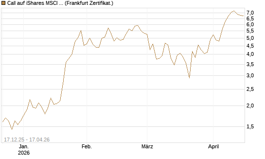 Call auf iShares MSCI Brazil Capped ETF [Vontobel] Chart