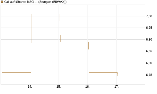 Call auf iShares MSCI Brazil Capped ETF [Vontobel] Chart
