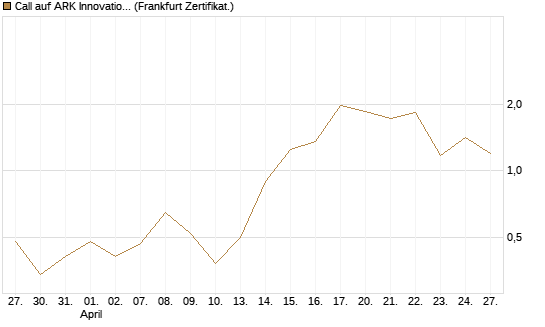 Call auf ARK Innovation ETF [Vontobel] Chart