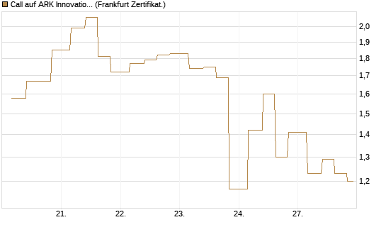 Call auf ARK Innovation ETF [Vontobel] Chart