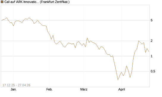 Call auf ARK Innovation ETF [Vontobel] Chart