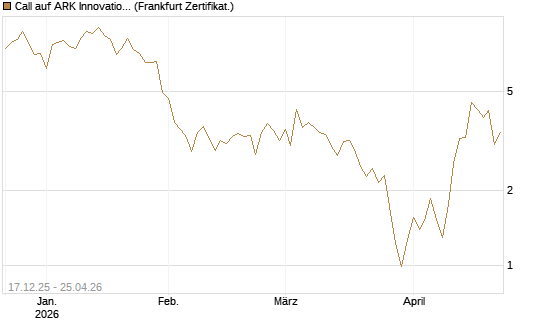 Call auf ARK Innovation ETF [Vontobel] Chart