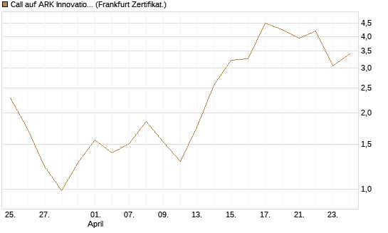 Call auf ARK Innovation ETF [Vontobel] Chart
