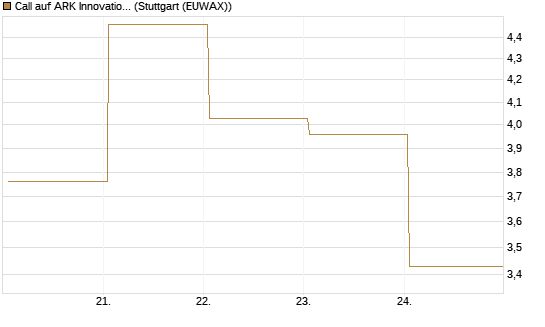 Call auf ARK Innovation ETF [Vontobel] Chart