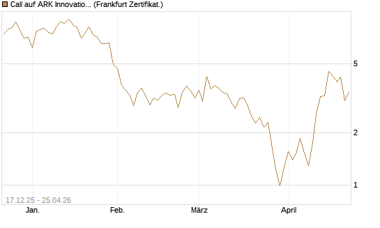 Call auf ARK Innovation ETF [Vontobel] Chart