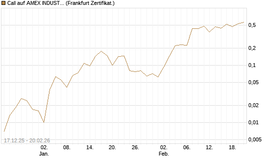Call auf AMEX INDUSTRIAL SELECT SECT [Vontobel] Chart
