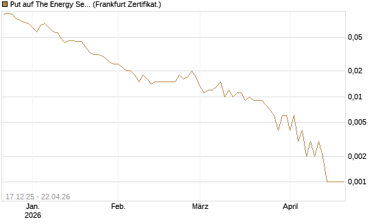 Put auf The Energy Select Sector SPDR  [Vontobel] Chart