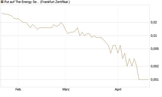 Put auf The Energy Select Sector SPDR  [Vontobel] Chart
