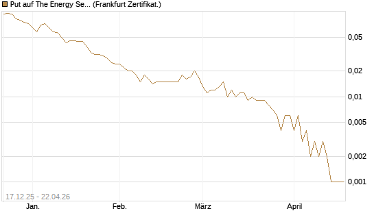 Put auf The Energy Select Sector SPDR  [Vontobel] Chart