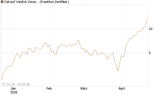 Call auf VanEck Vectors Semiconductor ETF [Vontobel] Chart