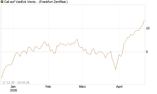 Call auf VanEck Vectors Semiconductor ETF [Vontobel] Chart
