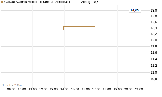 Call auf VanEck Vectors Semiconductor ETF [Vontobel] Chart