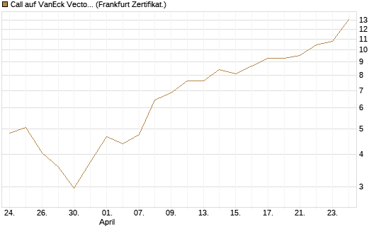 Call auf VanEck Vectors Semiconductor ETF [Vontobel] Chart