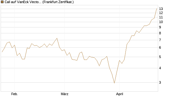 Call auf VanEck Vectors Semiconductor ETF [Vontobel] Chart