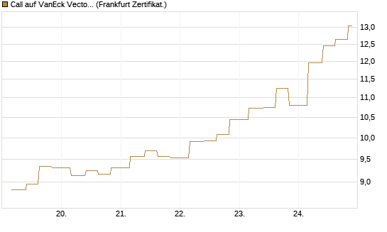 Call auf VanEck Vectors Semiconductor ETF [Vontobel] Chart