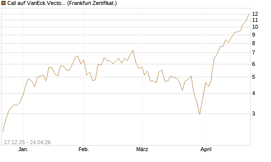 Call auf VanEck Vectors Semiconductor ETF [Vontobel] Chart