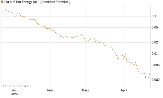 Put auf The Energy Select Sector SPDR  [Vontobel] Chart