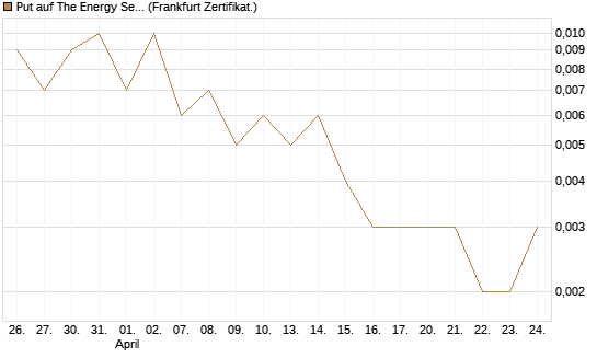Put auf The Energy Select Sector SPDR  [Vontobel] Chart