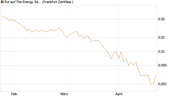 Put auf The Energy Select Sector SPDR  [Vontobel] Chart