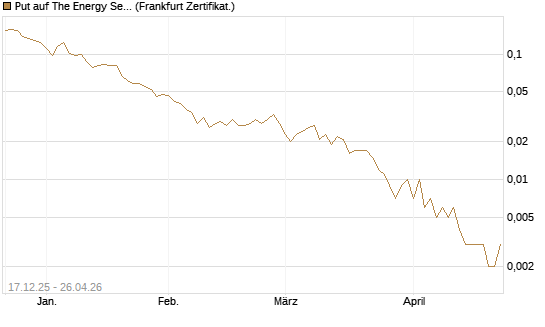 Put auf The Energy Select Sector SPDR  [Vontobel] Chart