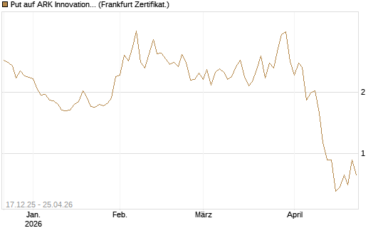 Put auf ARK Innovation ETF [Vontobel] Chart