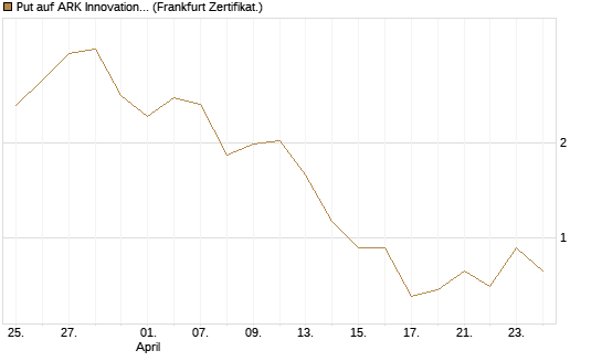 Put auf ARK Innovation ETF [Vontobel] Chart