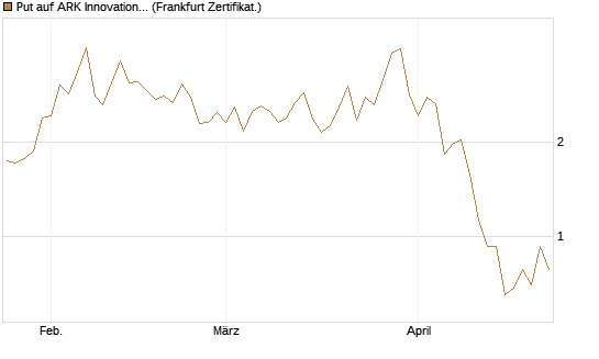 Put auf ARK Innovation ETF [Vontobel] Chart