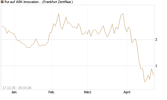 Put auf ARK Innovation ETF [Vontobel] Chart