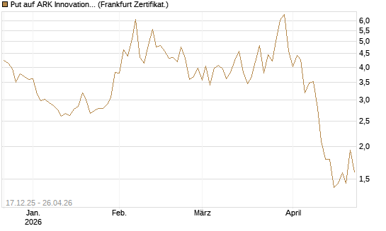 Put auf ARK Innovation ETF [Vontobel] Chart