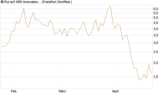 Put auf ARK Innovation ETF [Vontobel] Chart
