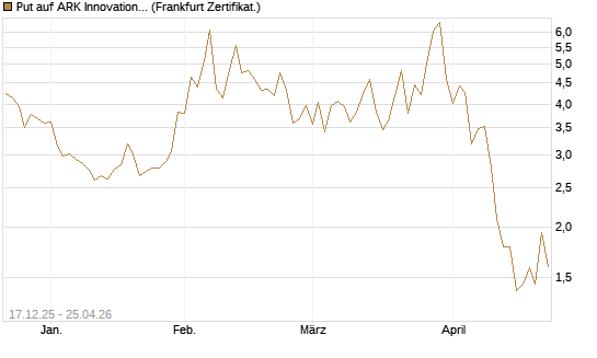 Put auf ARK Innovation ETF [Vontobel] Chart