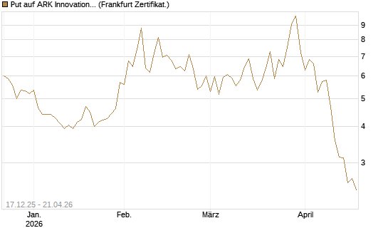 Put auf ARK Innovation ETF [Vontobel] Chart